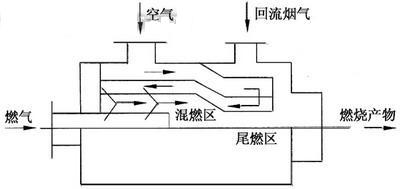 燃燒室內(nèi)氣體流程圖