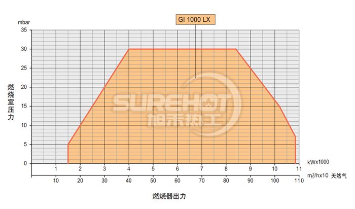 百得GI1000LX燃燒器負荷圖